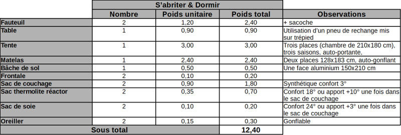 Tableau s'abriter & dormir