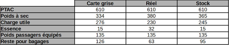 Tableau comparatif des données de poids