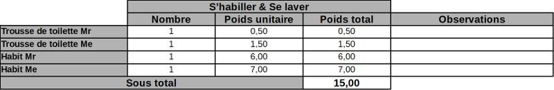 Tableau s'habiller & se laver