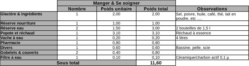 Tableau manger & se soigner